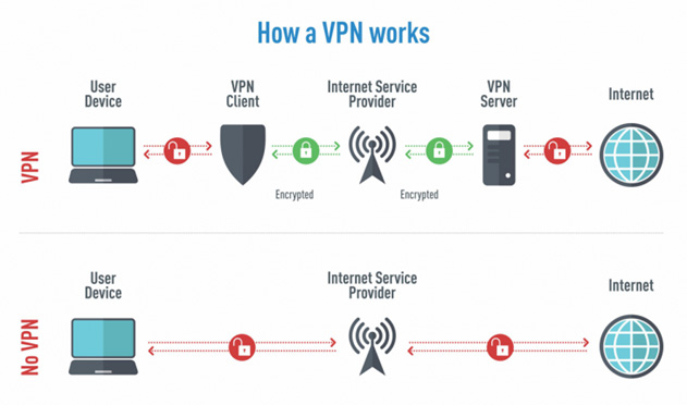 Diagram illustrating how a VPN encrypts data and connects users to a secure server for private internet access.